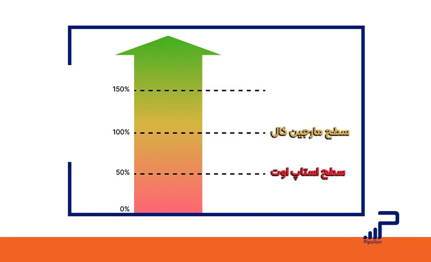 تصویری از یک فلِش که از رنگ قرمز آغاز شده و به رنگ سبز رسیده و به دارایی تریدر در حساب معاملاتی وی اشاره دارد و دو سطح برای این فلش مشخص شده که یکی 50 درصد است و کنار آن عبارت استاپ اوت نوشته شده و دیگری 100 درصد است و کنار آن عبارت مارجین کال نوشته شده است. مارجین در فارکس به چه معناست؟ صفر تا 100 مفهوم و نحوه محاسبه مارجین