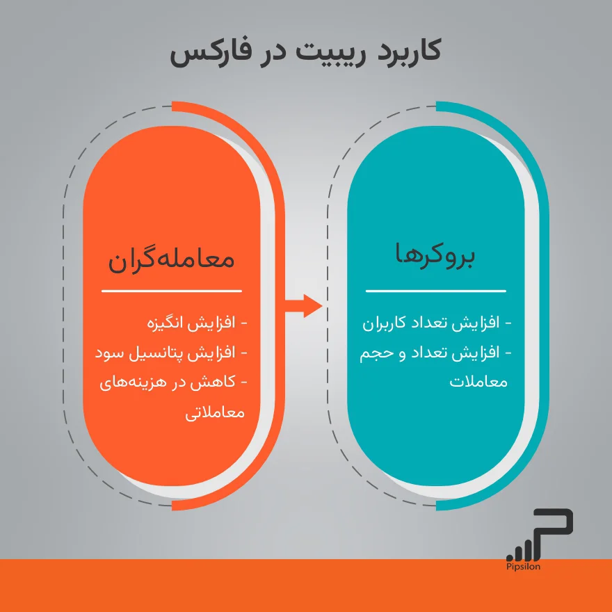 کاربرد ر‌یبیت (Rebate) در فارکس