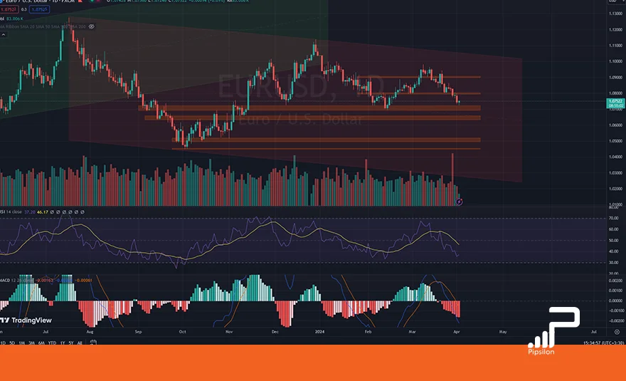 تصویری از چارت و نمودار جفت ارز یورو دلار در تایم فریم روزانه به همراه اندیکاتور RSI و MACD. تحلیل یورو دلار، تحلیل تکنیکال و فاندامنتال EURUSD؛ تاریخ 14 فروردین 1403