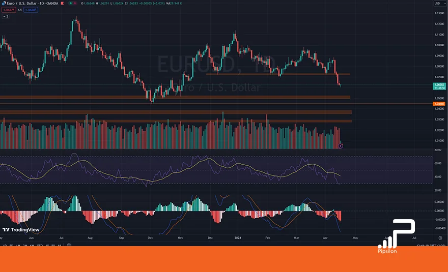 تصویری از چارت و نمودار جفت ارز یورو دلار در تایم فریم روزانه به همراه اندیکاتور RSI و MACD. تحلیل یورو دلار، تحلیل تکنیکال و فاندامنتال EURUSD؛ تاریخ 28 فروردین 1403