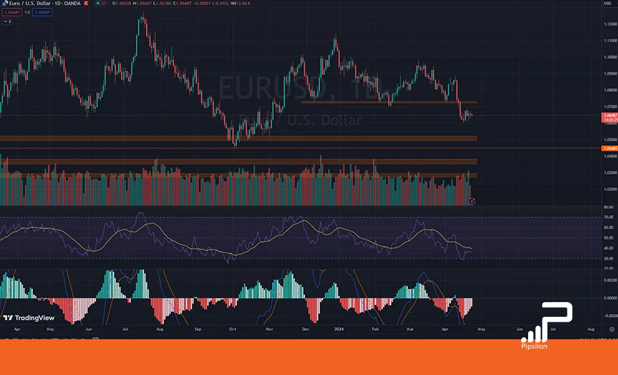 تصویری از چارت و نمودار جفت ارز یورو دلار در تایم فریم روزانه به همراه اندیکاتور RSI و MACD. تحلیل یورو دلار، تحلیل تکنیکال و فاندامنتال EURUSD؛ تاریخ 4 اردیبهشت 1403