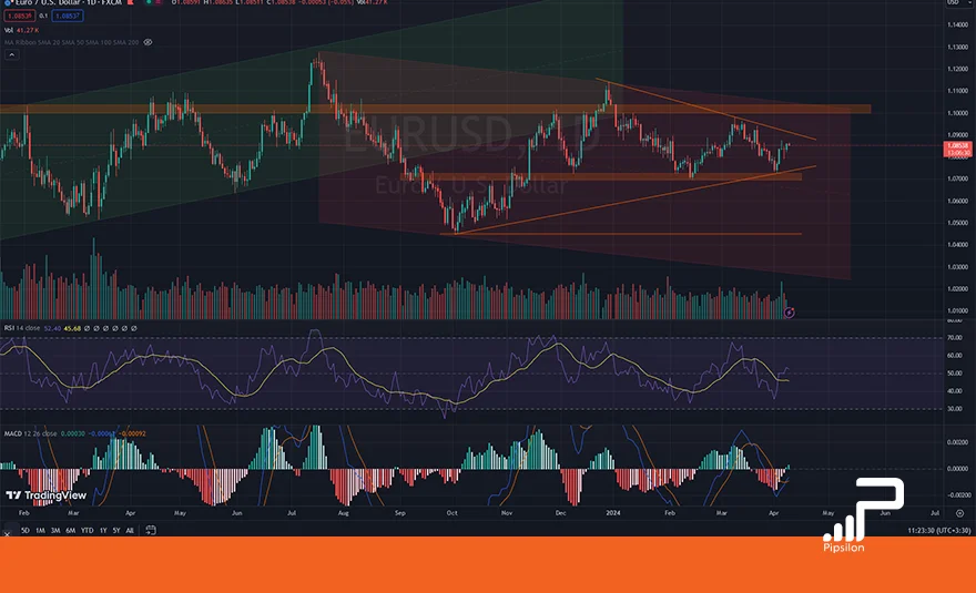 تصویری از چارت و نمودار جفت ارز یورو دلار در تایم فریم روزانه به همراه اندیکاتور RSI و MACD. تحلیل یورو دلار، تحلیل تکنیکال و فاندامنتال EURUSD؛ تاریخ 21 فروردین 1403