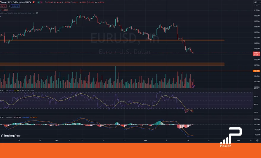 تصویری از چارت و نمودار جفت ارز یورو دلار در تایم فریم 4 ساعته به همراه اندیکاتور RSI و MACD. تحلیل یورو دلار، تحلیل تکنیکال و فاندامنتال EURUSD؛ تاریخ 28 فروردین 1403