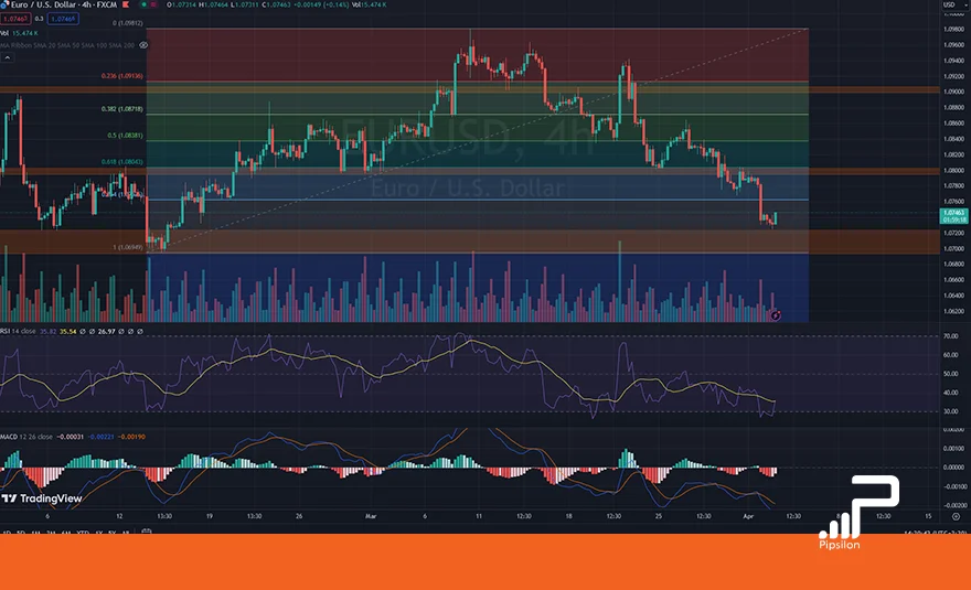 تصویری از چارت و نمودار جفت ارز یورو دلار در تایم فریم 4 ساعته به همراه اندیکاتور RSI و MACD. تحلیل یورو دلار، تحلیل تکنیکال و فاندامنتال EURUSD؛ تاریخ 14 فروردین 1403