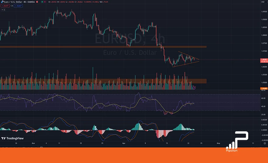 تصویری از چارت و نمودار جفت ارز یورو دلار در تایم فریم 4 ساعته به همراه اندیکاتور RSI و MACD. تحلیل یورو دلار، تحلیل تکنیکال و فاندامنتال EURUSD؛ تاریخ 4 اردیبهشت 1403