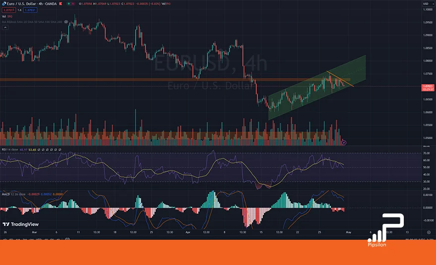 تصویری از چارت و نمودار جفت ارز یورو دلار در تایم فریم 4 ساعته به همراه اندیکاتور RSI و MACD. تحلیل یورو دلار، تحلیل تکنیکال و فاندامنتال EURUSD؛ تاریخ 11 اردیبهشت 1403