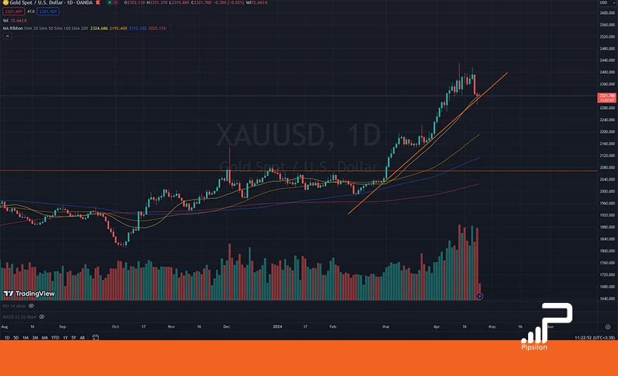 تصویر نمودار قیمتی طلای جهانی (XAUUSD) در تایم فریم روزانه. تحلیل اونس جهانی طلا، بررسی تکنیکال و فاندامنتال؛ تاریخ 5 اردیبهشت 1403