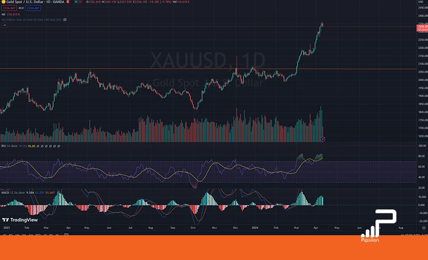 تصویر نمودار قیمتی طلای جهانی (XAUUSD) در تایم فریم روزانه به همراه اندیکاتور RSI و MACD. تحلیل اونس جهانی طلا، بررسی تکنیکال و فاندامنتال؛ تاریخ 22 فروردین 1403