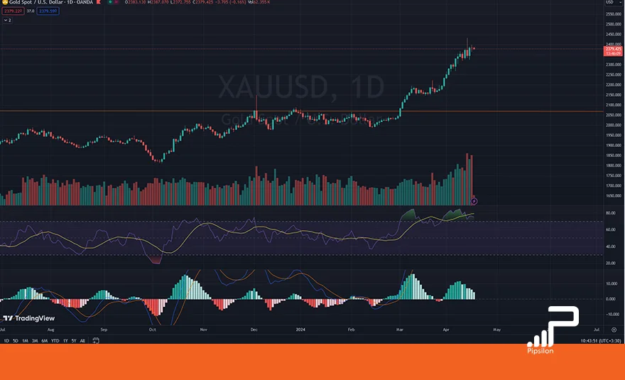 تصویر نمودار قیمتی طلای جهانی (XAUUSD) در تایم فریم روزانه به همراه اندیکاتور RSI و MACD. تحلیل اونس جهانی طلا، بررسی تکنیکال و فاندامنتال؛ تاریخ 29 فروردین 1403