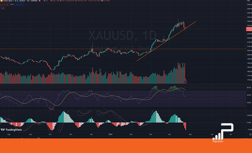 تصویر نمودار قیمتی طلای جهانی (XAUUSD) در تایم فریم روزانه به همراه اندیکاتور RSI و MACD. تحلیل اونس جهانی طلا، بررسی تکنیکال و فاندامنتال؛ تاریخ 5 اردیبهشت 1403