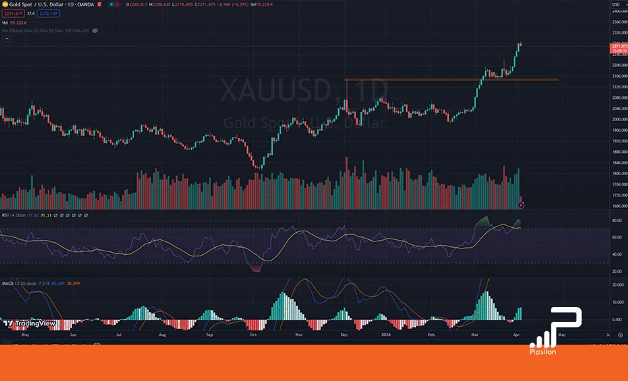 تصویر نمودار قیمتی طلای جهانی (XAUUSD) در تایم فریم روزانه به همراه اندیکاتور RSI و MACD. تحلیل اونس جهانی طلا، بررسی تکنیکال و فاندامنتال؛ تاریخ 15 فروردین 1403