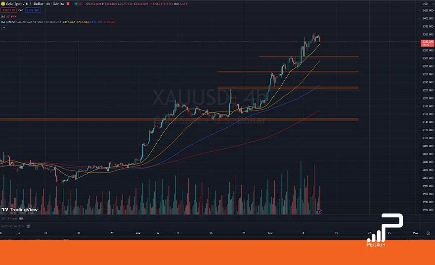 تصویر نمودار قیمتی طلای جهانی (XAUUSD) در تایم فریم 4 ساعته. تحلیل اونس جهانی طلا، بررسی تکنیکال و فاندامنتال؛ تاریخ 22 فروردین 1403