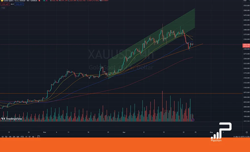 تصویر نمودار قیمتی طلای جهانی (XAUUSD) در تایم فریم 4 ساعته. تحلیل اونس جهانی طلا، بررسی تکنیکال و فاندامنتال؛ تاریخ 5 اردیبهشت 1403