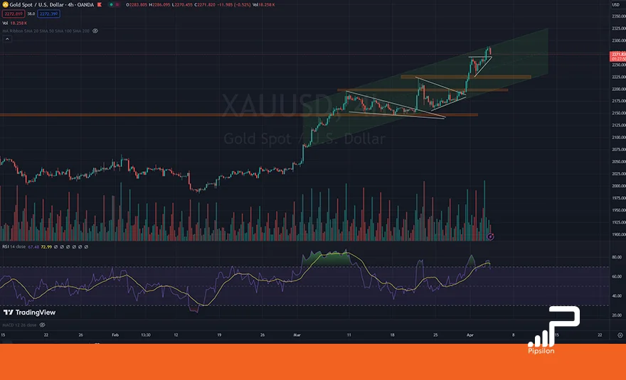 تصویر نمودار قیمتی طلای جهانی (XAUUSD) در تایم فریم 4 ساعته به همراه اندیکاتور RSI. تحلیل اونس جهانی طلا، بررسی تکنیکال و فاندامنتال؛ تاریخ 15 فروردین 1403