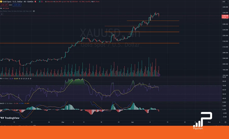 تصویر نمودار قیمتی طلای جهانی (XAUUSD) در تایم فریم 4 ساعته به همراه اندیکاتور RSI و MACD. تحلیل اونس جهانی طلا، بررسی تکنیکال و فاندامنتال؛ تاریخ 22 فروردین 1403