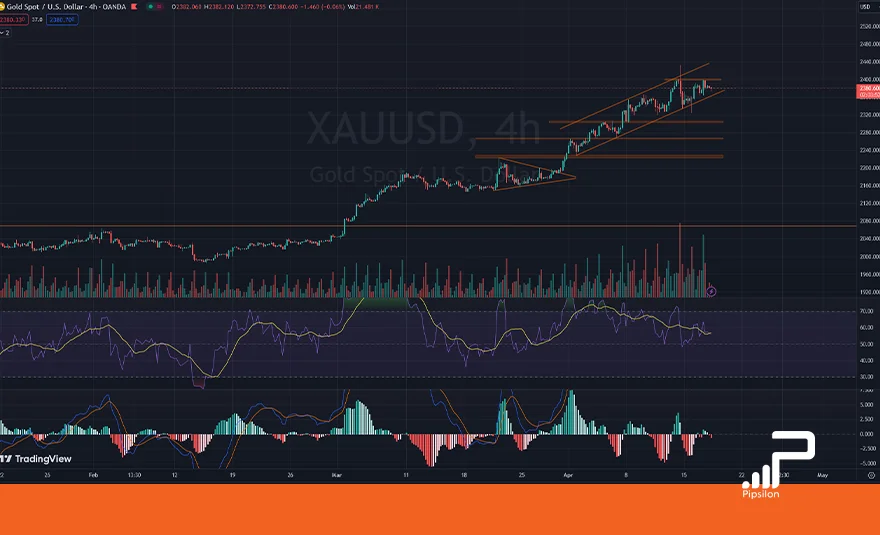 تصویر نمودار قیمتی طلای جهانی (XAUUSD) در تایم فریم 4 ساعته به همراه اندیکاتور RSI و MACD. تحلیل اونس جهانی طلا، بررسی تکنیکال و فاندامنتال؛ تاریخ 29 فروردین 1403