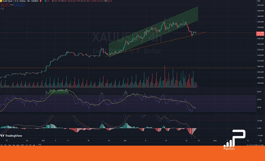 تصویر نمودار قیمتی طلای جهانی (XAUUSD) در تایم فریم 4 ساعته به همراه اندیکاتور RSI و MACD. تحلیل اونس جهانی طلا، بررسی تکنیکال و فاندامنتال؛ تاریخ 5 اردیبهشت 1403