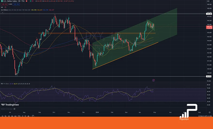 تصویری از چارت و نمودار شاخص دلار آمریکا (DXY) در تایم فریم روزانه با اندیکاتور RSI. تحلیل دلار، بررسی تکنیکال و فاندامنتال؛ تاریخ 10 اردیبهشت 1403