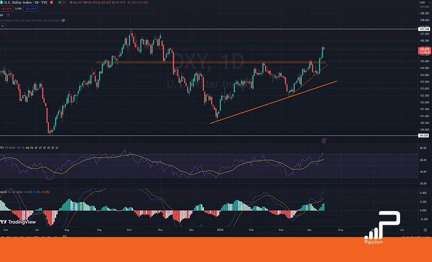 تصویری از چارت و نمودار شاخص دلار آمریکا (DXY) در تایم فریم روزانه با اندیکاتور RSI و MACD. تحلیل دلار، بررسی تکنیکال و فاندامنتال؛ تاریخ 27 فروردین 1403