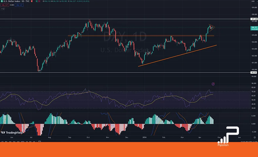 تصویری از چارت و نمودار شاخص دلار آمریکا (DXY) در تایم فریم روزانه با اندیکاتور RSI و MACD. تحلیل دلار، بررسی تکنیکال و فاندامنتال؛ تاریخ 3 اردیبهشت 1403