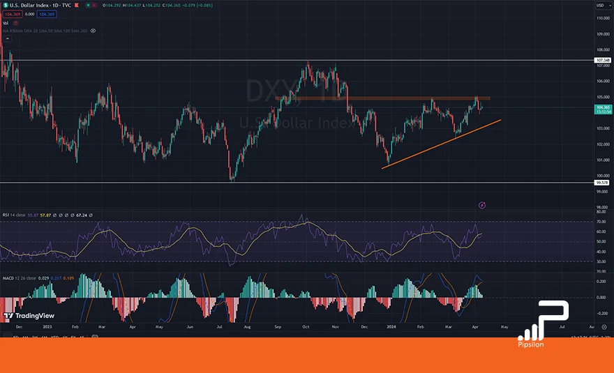 تصویری از چارت و نمودار شاخص دلار آمریکا (USDX) در تایم فریم روزانه با اندیکاتور RSI و MACD. تحلیل دلار، بررسی تکنیکال و فاندامنتال؛ تاریخ 20 فروردین 1403