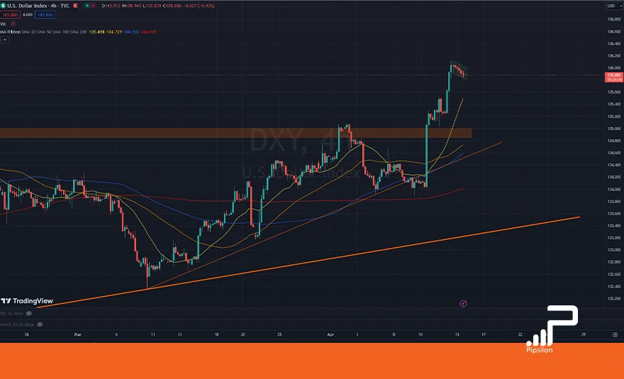 تصویری از چارت و نمودار شاخص دلار آمریکا (DXY) در تایم فریم 4 ساعته. تحلیل دلار، بررسی تکنیکال و فاندامنتال؛ تاریخ 27 فروردین 1403