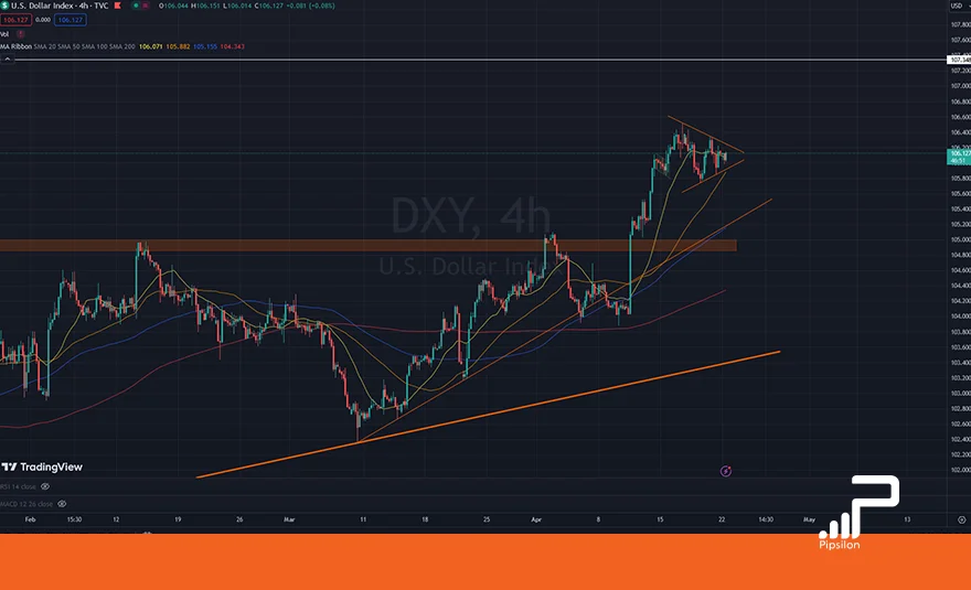 تصویری از چارت و نمودار شاخص دلار آمریکا (DXY) در تایم فریم 4 ساعته. تحلیل دلار، بررسی تکنیکال و فاندامنتال؛ تاریخ 3 اردیبهشت 1403