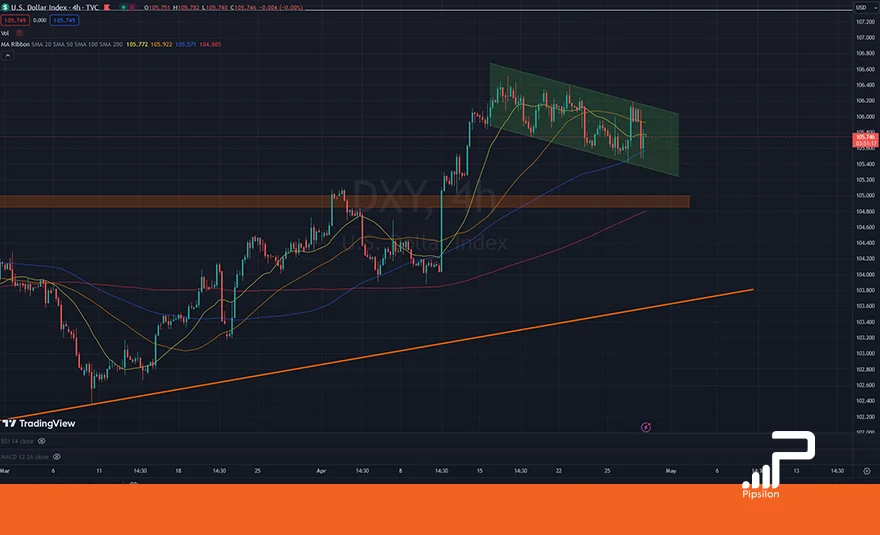 تصویری از چارت و نمودار شاخص دلار آمریکا (DXY) در تایم فریم 4 ساعته. تحلیل دلار، بررسی تکنیکال و فاندامنتال؛ تاریخ 10 اردیبهشت 1403