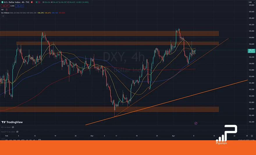 تصویری از چارت و نمودار شاخص دلار آمریکا (USDX) در تایم فریم 4 ساعته. تحلیل دلار، بررسی تکنیکال و فاندامنتال؛ تاریخ 20 فروردین 1403