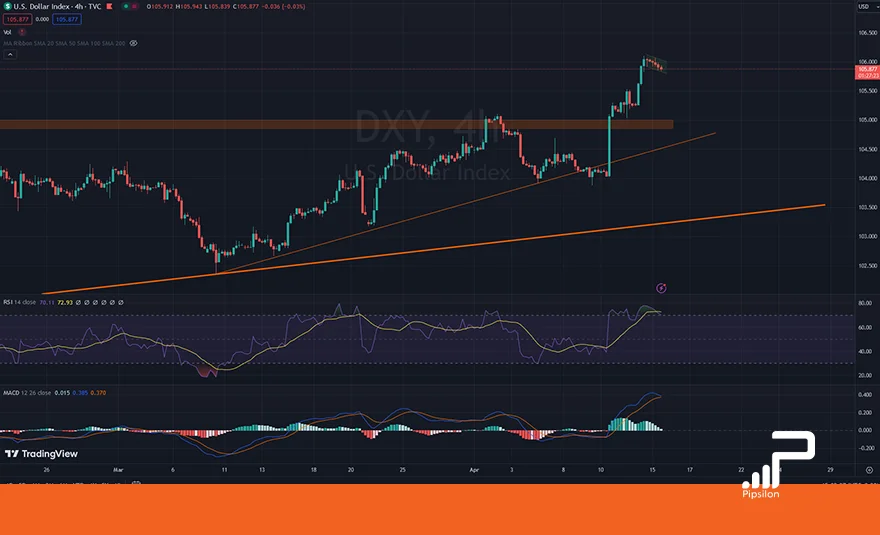 تصویری از چارت و نمودار شاخص دلار آمریکا (DXY) در تایم فریم 4 ساعته با اندیکاتور RSI و MACD. تحلیل دلار، بررسی تکنیکال و فاندامنتال؛ تاریخ 27 فروردین 1403