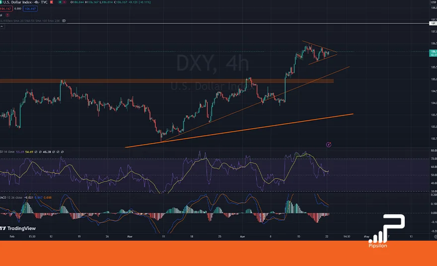 تصویری از چارت و نمودار شاخص دلار آمریکا (DXY) در تایم فریم 4 ساعته با اندیکاتور RSI و MACD. تحلیل دلار، بررسی تکنیکال و فاندامنتال؛ تاریخ 3 اردیبهشت 1403