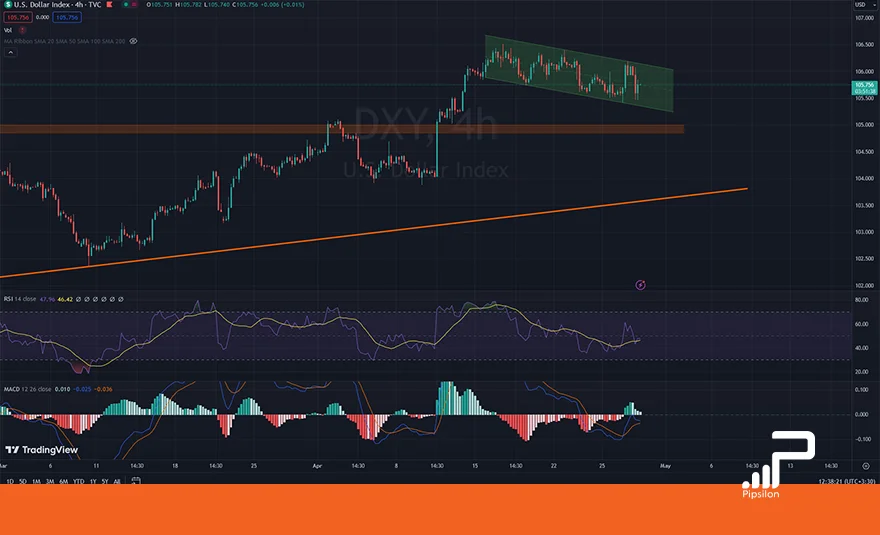 تصویری از چارت و نمودار شاخص دلار آمریکا (DXY) در تایم فریم 4 ساعته با اندیکاتور RSI و MACD. تحلیل دلار، بررسی تکنیکال و فاندامنتال؛ تاریخ 10 اردیبهشت 1403