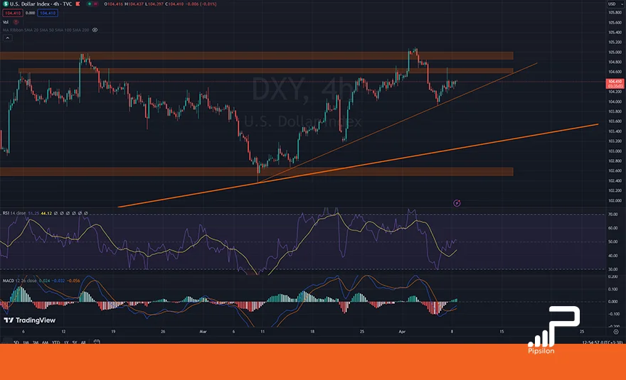 تصویری از چارت و نمودار شاخص دلار آمریکا (USDX) در تایم فریم 4 ساعته با اندیکاتور RSI و MACD. تحلیل دلار، بررسی تکنیکال و فاندامنتال؛ تاریخ 20 فروردین 1403