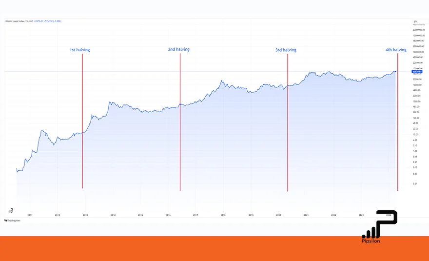 تصویری از قیمت بیت کوین در طول زمان که هاوینگ های قبلی روی محور زمان نشان داده شده است. هاوینگ بیت کوین چیست؟ همه چیز درباره Halving