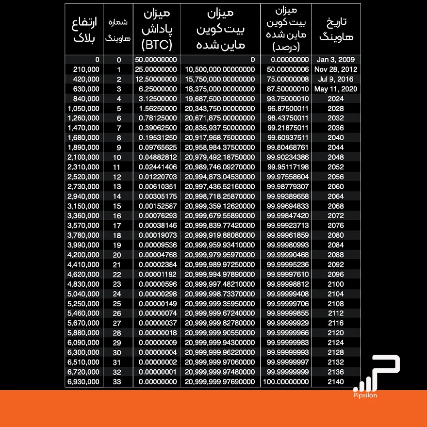 جدول کاملی از تمامی هاوینگ های قبلی و بعدی، از ابتدا تا انتها، با تمامی جزئیات مربوط به هر فرآیند نصف شدن بیت کوین مانند ارتفاع بلاک، میزان پاداش، میزان بیت کوین ماین شده به عدد و به درصد و تاریخ هر کدام از هاوینگ‌ها. هاوینگ بیت کوین چیست؟ همه چیز درباره Halving