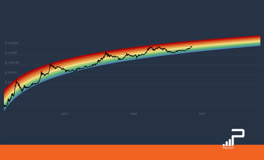 تصویری از نمودار رنگین کمانی بیت کوین (Bitcoin Rainbow Chart) برای نمایش ساده قیمت BTC در محور زمان. هاوینگ بیت کوین چیست؟ همه چیز درباره Halving