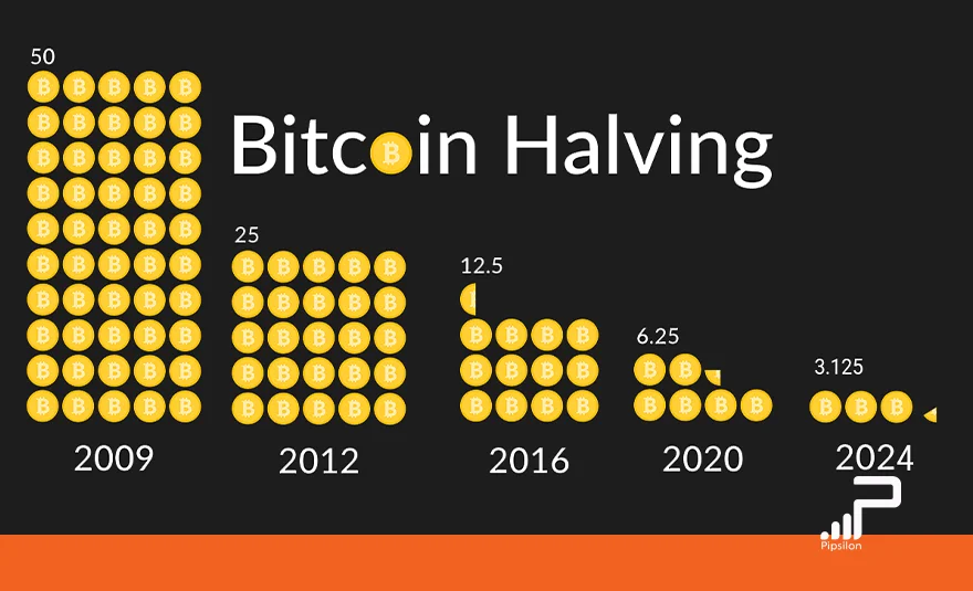 تصویری از نصف شدن میزان پاداش در هر هاوینگ بیت کوین به صورت بصری با تعداد سکه و زمان هاوینگ های قبلی. هاوینگ بیت کوین چیست؟ همه چیز درباره Halving