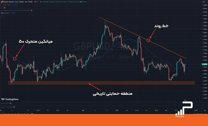 تصویر برخی از انواع سطح حمایت و مقاومت در نمودار قیمتی. حمایت و مقاومت فارکس چیست؟ صفر تا 100 آموزش + 4 استراتژی کاربردی