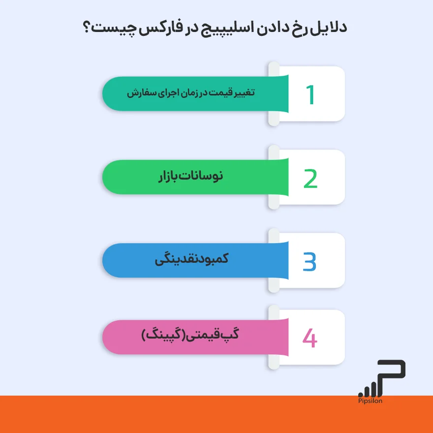 تصویری از عناوین دلایل رخ دادن اسلیپیج در فارکس. اسلیپیج چیست و چرا رخ می‌دهد؟ 5 روش به حداقل رساندن لغزش قیمت