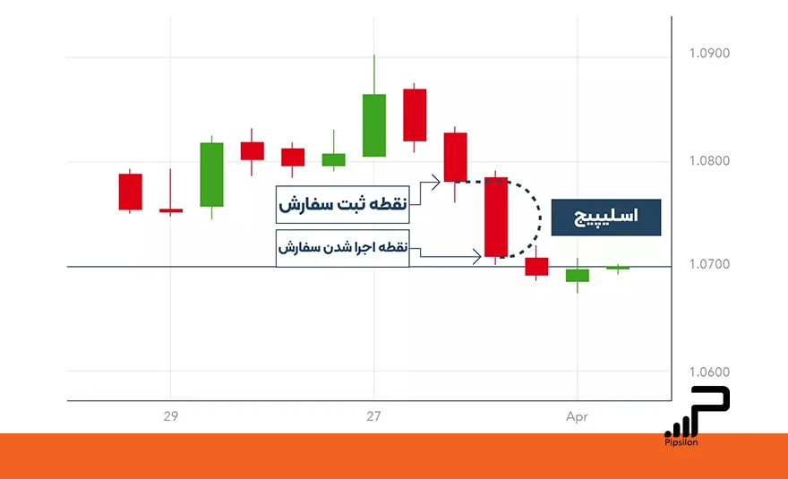 تصویری از نمایش رخداد اسلیپیج یا لغزش قیمت به وسیله کندل‌ها در چارت قیمتی. اسلیپیج چیست و چرا رخ می‌دهد؟ 5 روش به حداقل رساندن لغزش قیمت