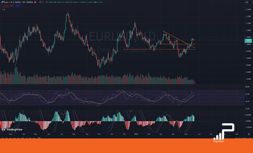 تصویری از چارت و نمودار جفت ارز یورو دلار در تایم فریم روزانه به همراه اندیکاتور RSI و MACD. تحلیل یورو دلار، تحلیل تکنیکال و فاندامنتال EURUSD؛ تاریخ 1 خرداد 1403