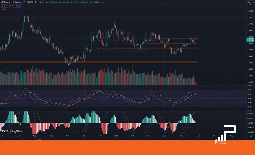 تصویری از چارت و نمودار جفت ارز یورو دلار در تایم فریم روزانه به همراه اندیکاتور RSI و MACD. تحلیل یورو دلار، تحلیل تکنیکال و فاندامنتال EURUSD؛ تاریخ 8 خرداد 1403