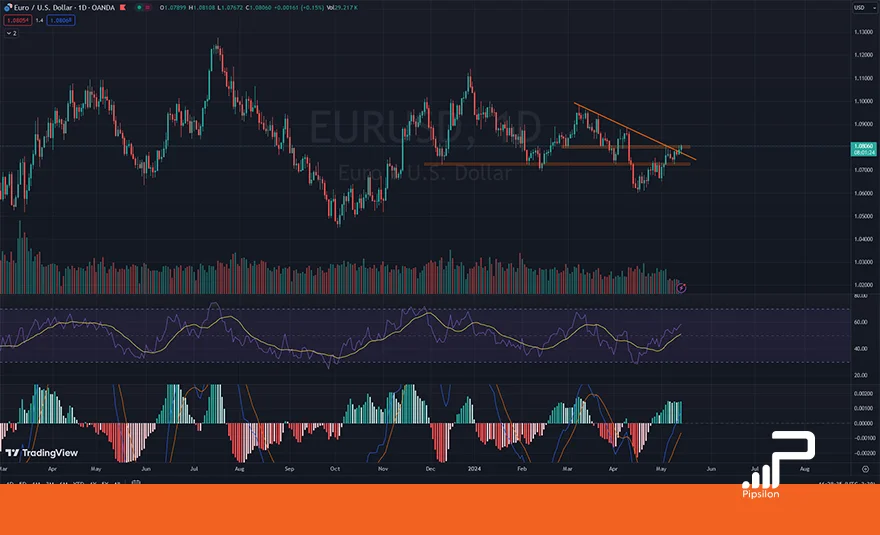 تصویری از چارت و نمودار جفت ارز یورو دلار در تایم فریم روزانه به همراه اندیکاتور RSI و MACD. تحلیل یورو دلار، تحلیل تکنیکال و فاندامنتال EURUSD؛ تاریخ 25 اردیبهشت 1403