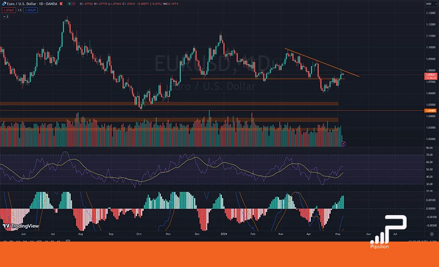 تصویری از چارت و نمودار جفت ارز یورو دلار در تایم فریم روزانه به همراه اندیکاتور RSI و MACD. تحلیل یورو دلار، تحلیل تکنیکال و فاندامنتال EURUSD؛ تاریخ 18 اردیبهشت 1403