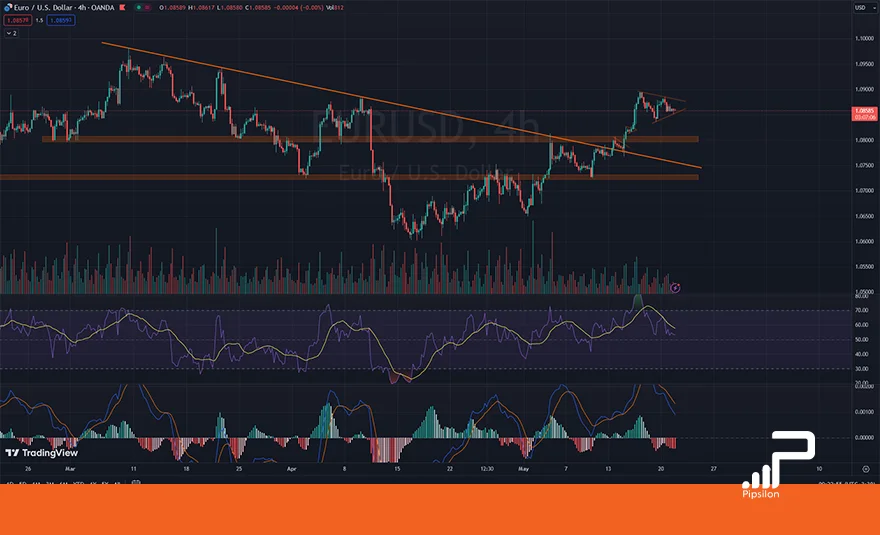 تصویری از چارت و نمودار جفت ارز یورو دلار در تایم فریم 4 ساعته به همراه اندیکاتور RSI و MACD. تحلیل یورو دلار، تحلیل تکنیکال و فاندامنتال EURUSD؛ تاریخ 1 خرداد 1403