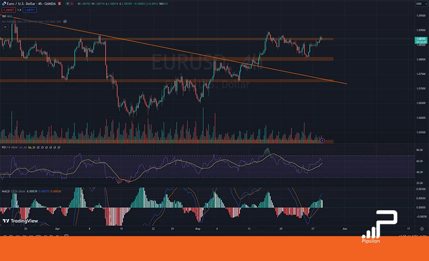 تصویری از چارت و نمودار جفت ارز یورو دلار در تایم فریم 4 ساعته به همراه اندیکاتور RSI و MACD. تحلیل یورو دلار، تحلیل تکنیکال و فاندامنتال EURUSD؛ تاریخ 8 خرداد 1403