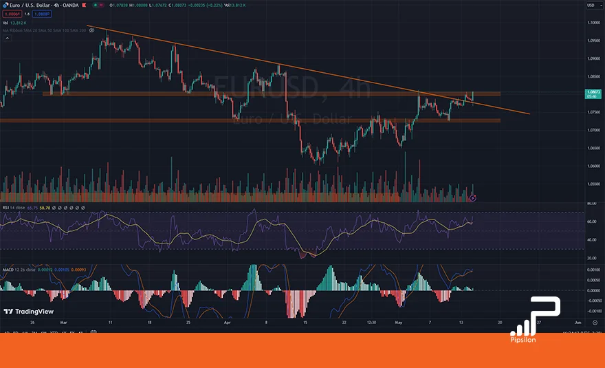 تصویری از چارت و نمودار جفت ارز یورو دلار در تایم فریم 4 ساعته به همراه اندیکاتور RSI و MACD. تحلیل یورو دلار، تحلیل تکنیکال و فاندامنتال EURUSD؛ تاریخ 25 اردیبهشت 1403