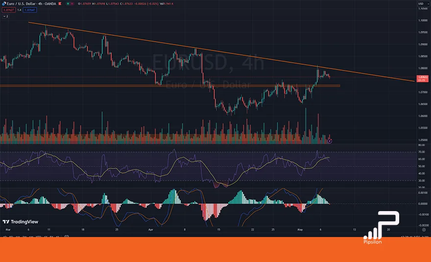 تصویری از چارت و نمودار جفت ارز یورو دلار در تایم فریم 4 ساعته به همراه اندیکاتور RSI و MACD. تحلیل یورو دلار، تحلیل تکنیکال و فاندامنتال EURUSD؛ تاریخ 18 اردیبهشت 1403