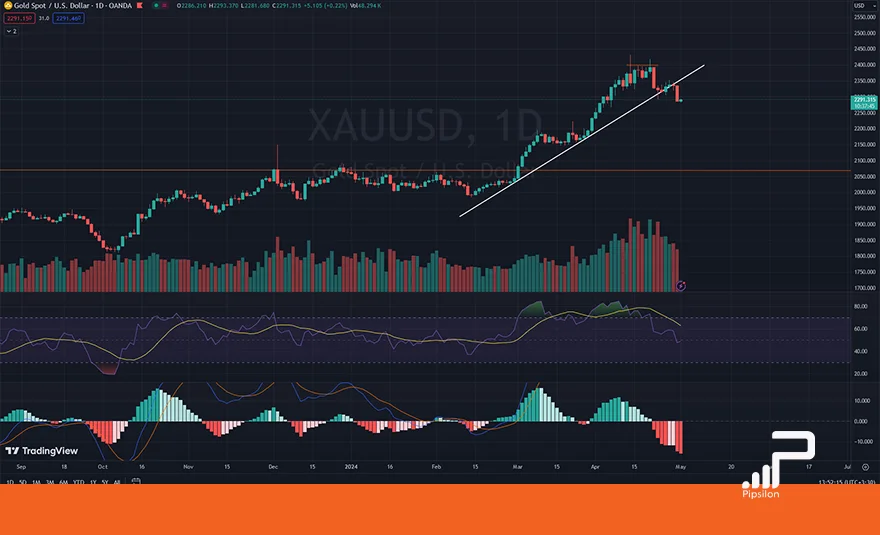 تصویر نمودار قیمتی طلای جهانی (XAUUSD) در تایم فریم روزانه به همراه اندیکاتور RSI و MACD. تحلیل اونس جهانی طلا، بررسی تکنیکال و فاندامنتال؛ تاریخ 12 اردیبهشت 1403