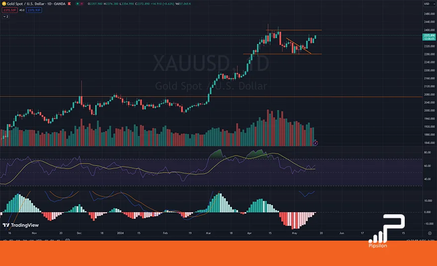 تصویر نمودار قیمتی طلای جهانی (XAUUSD) در تایم فریم روزانه به همراه اندیکاتور RSI و MACD. تحلیل اونس جهانی طلا، بررسی تکنیکال و فاندامنتال؛ تاریخ 26 اردیبهشت 1403